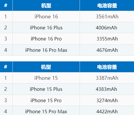 畜禽良种场苹果16电池维修分享iPhone16系列电池容量是多少 